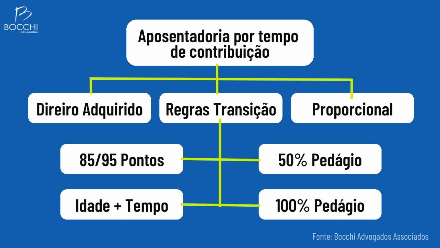 Aposentadoria por tempo de contribuição Bocchi Advogados