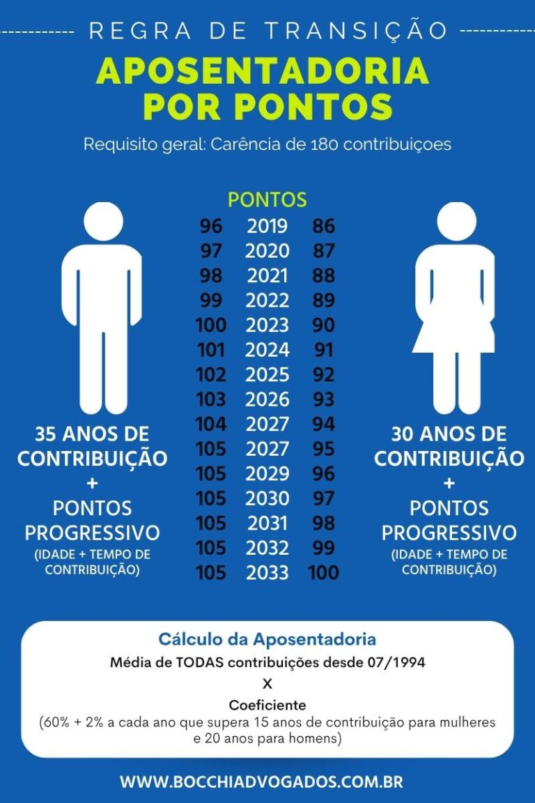 Aposentadoria Por Pontos: como funciona? (2026)