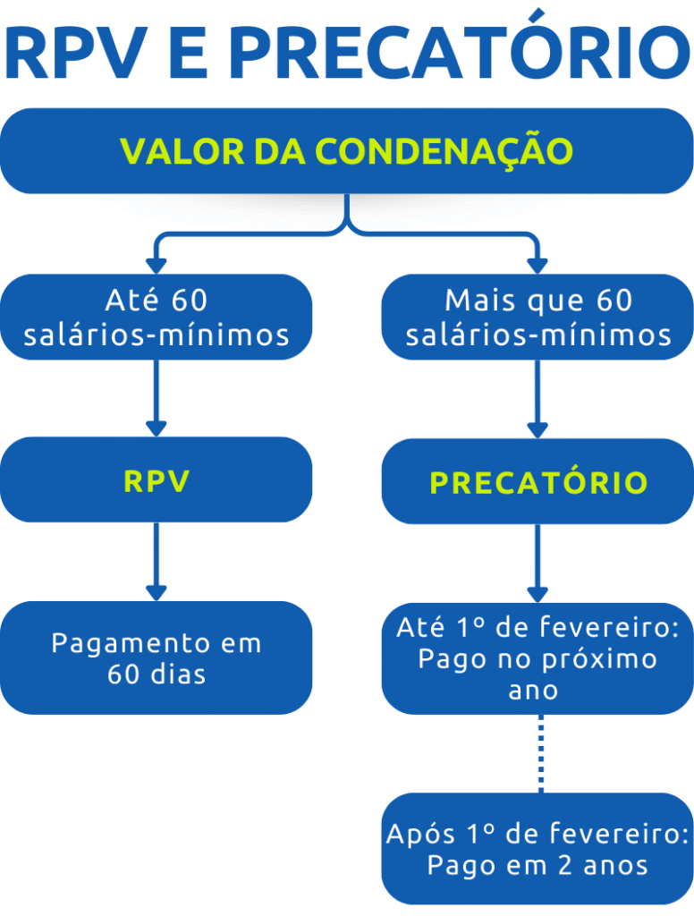 Diferença entre precatório e RPV explicada por Bocchi Advogados