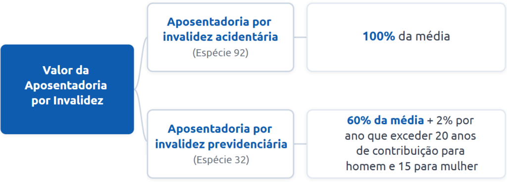 aposentadoria por incapacidade permanente valor após a reforma da previdência: Tema 1300 STF